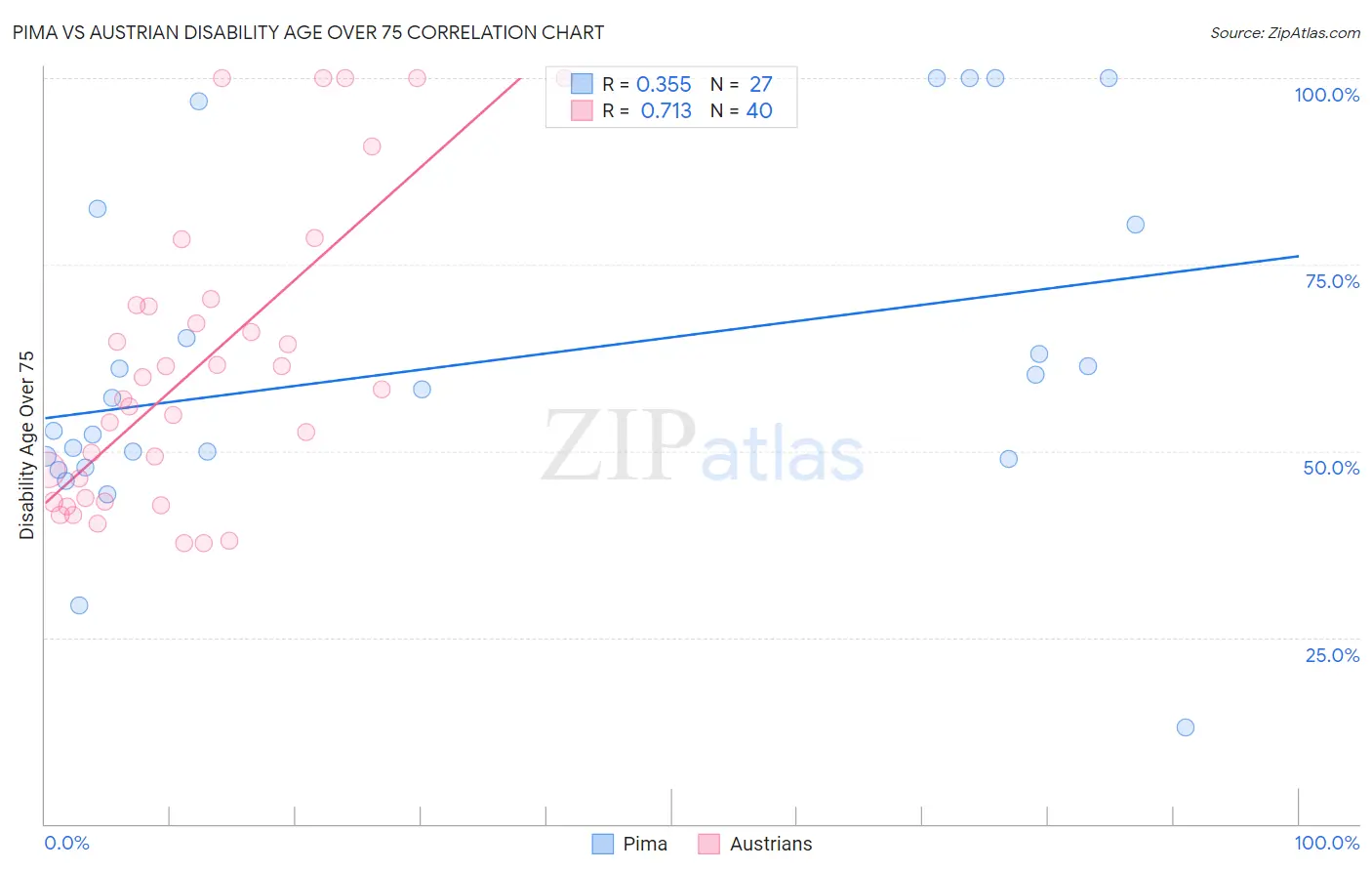 Pima vs Austrian Disability Age Over 75