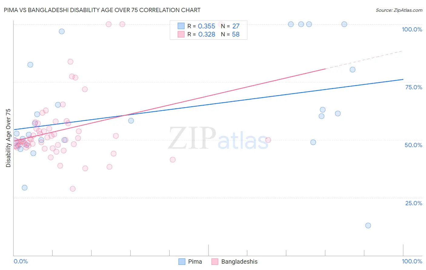 Pima vs Bangladeshi Disability Age Over 75