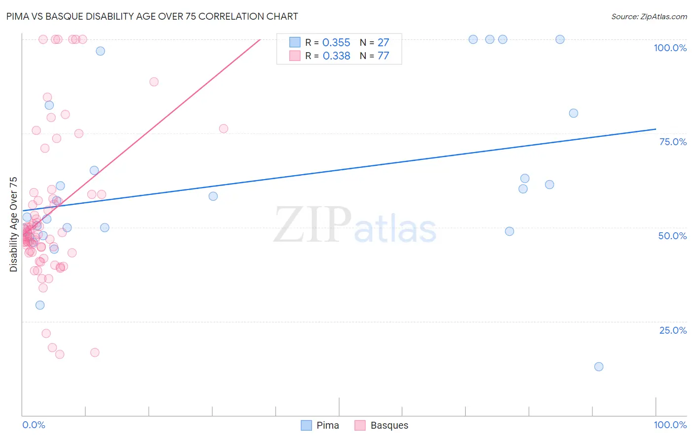 Pima vs Basque Disability Age Over 75