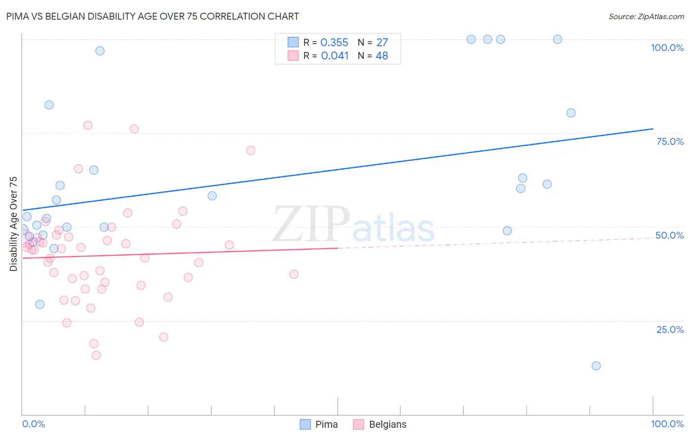 Pima vs Belgian Disability Age Over 75