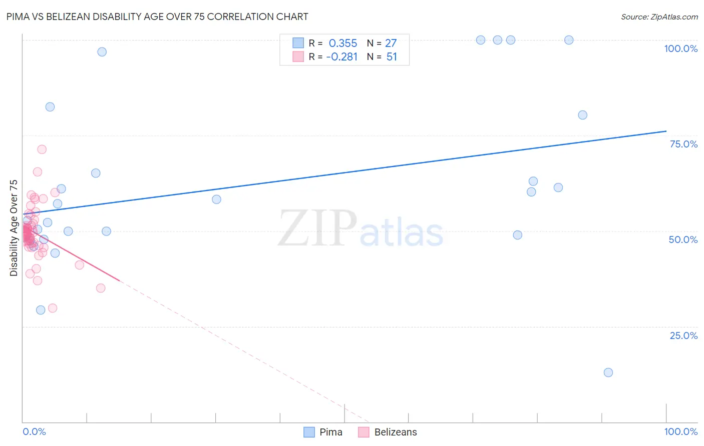 Pima vs Belizean Disability Age Over 75