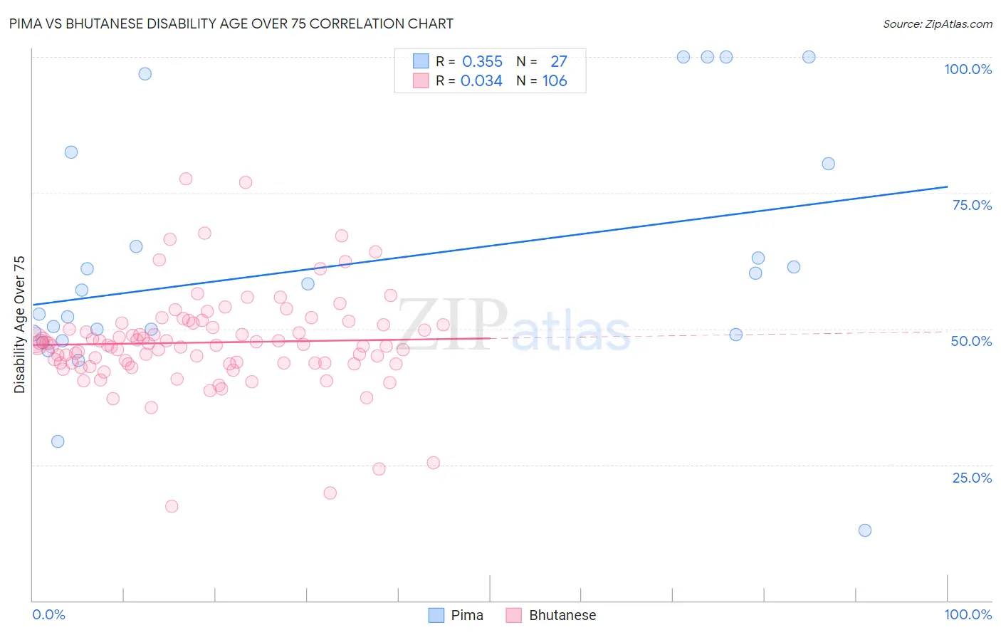 Pima vs Bhutanese Disability Age Over 75