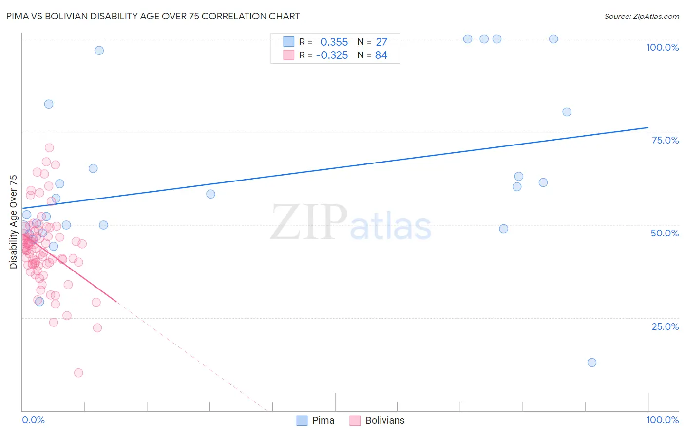 Pima vs Bolivian Disability Age Over 75