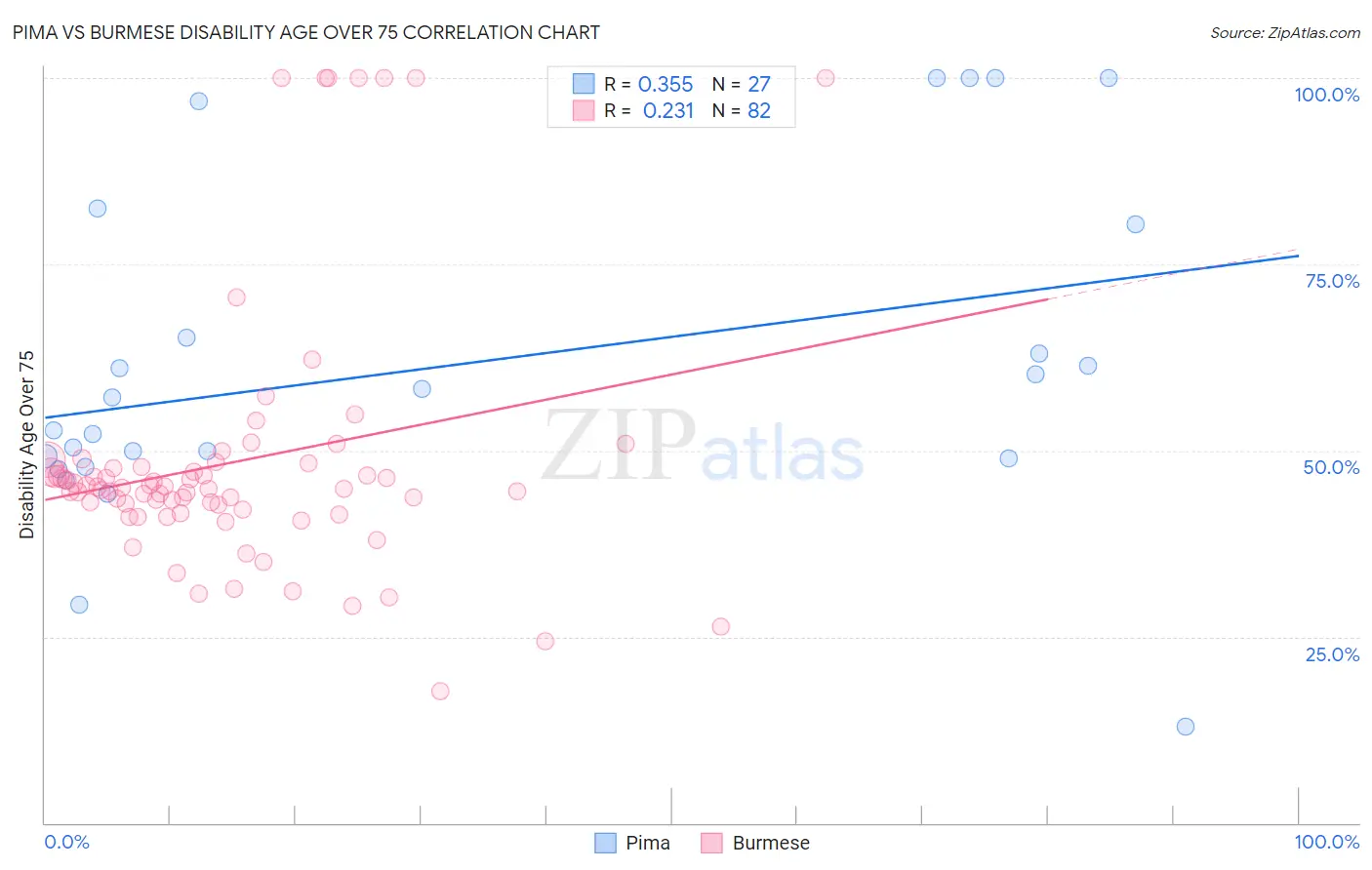 Pima vs Burmese Disability Age Over 75