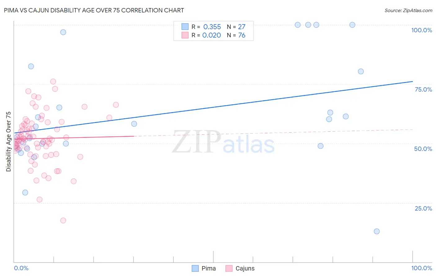 Pima vs Cajun Disability Age Over 75