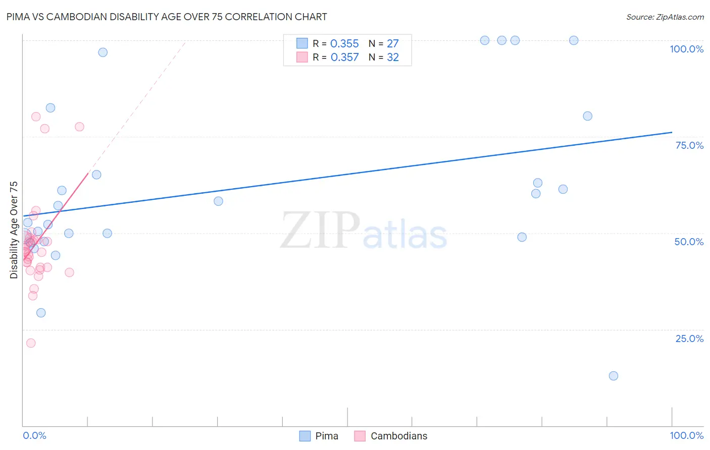 Pima vs Cambodian Disability Age Over 75
