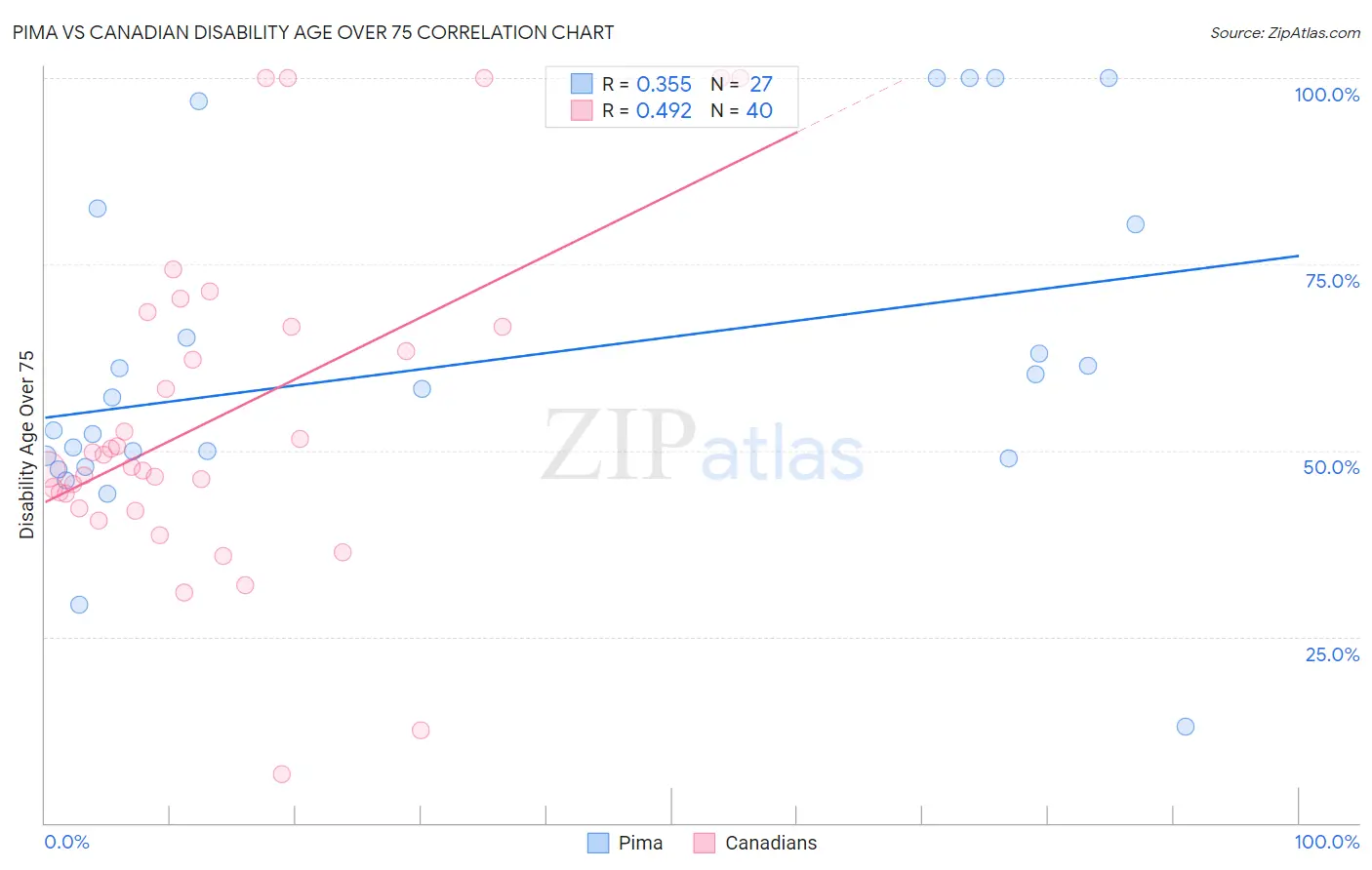 Pima vs Canadian Disability Age Over 75