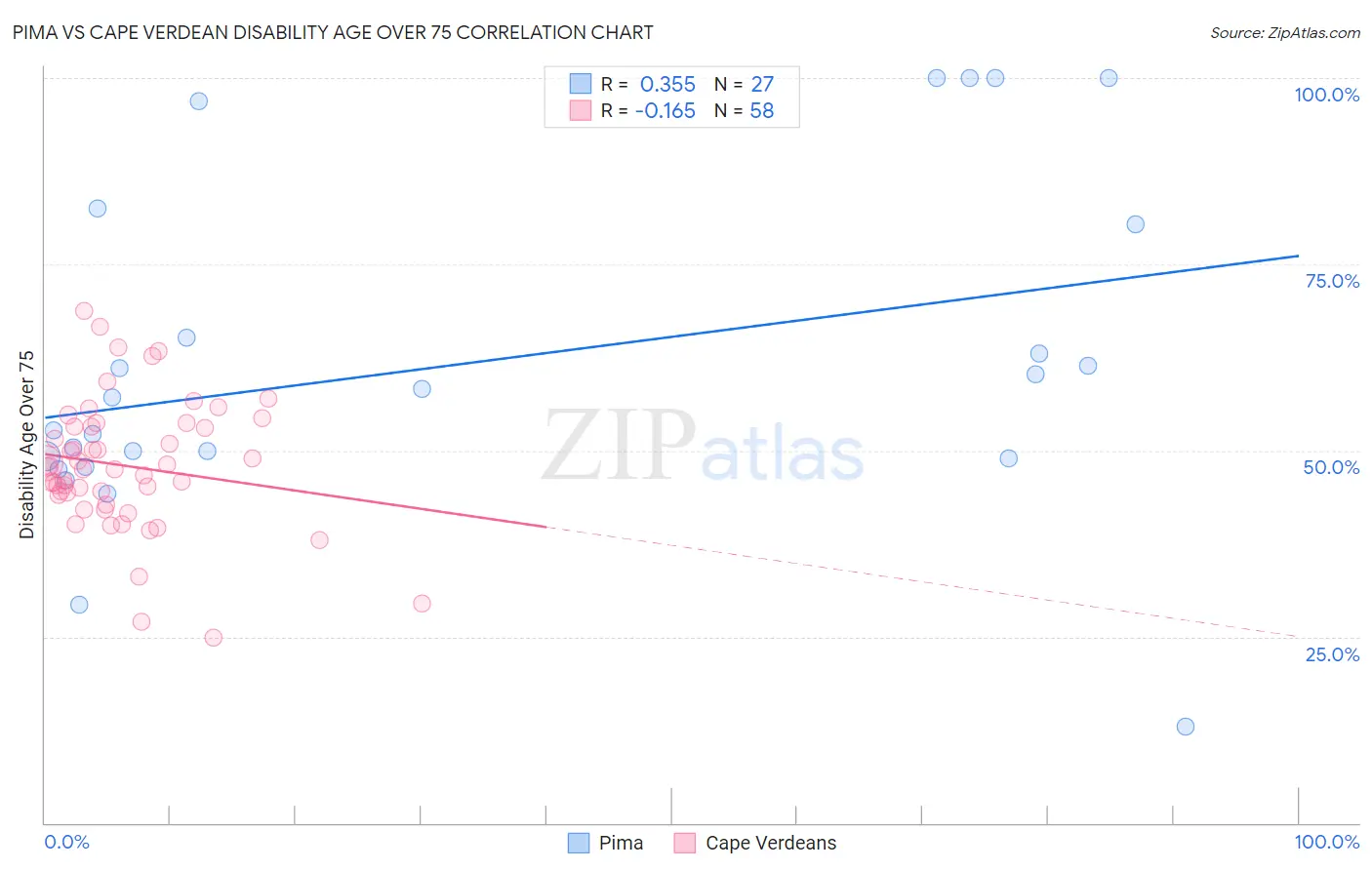 Pima vs Cape Verdean Disability Age Over 75