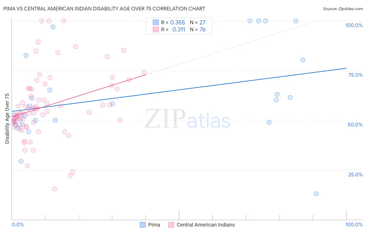 Pima vs Central American Indian Disability Age Over 75