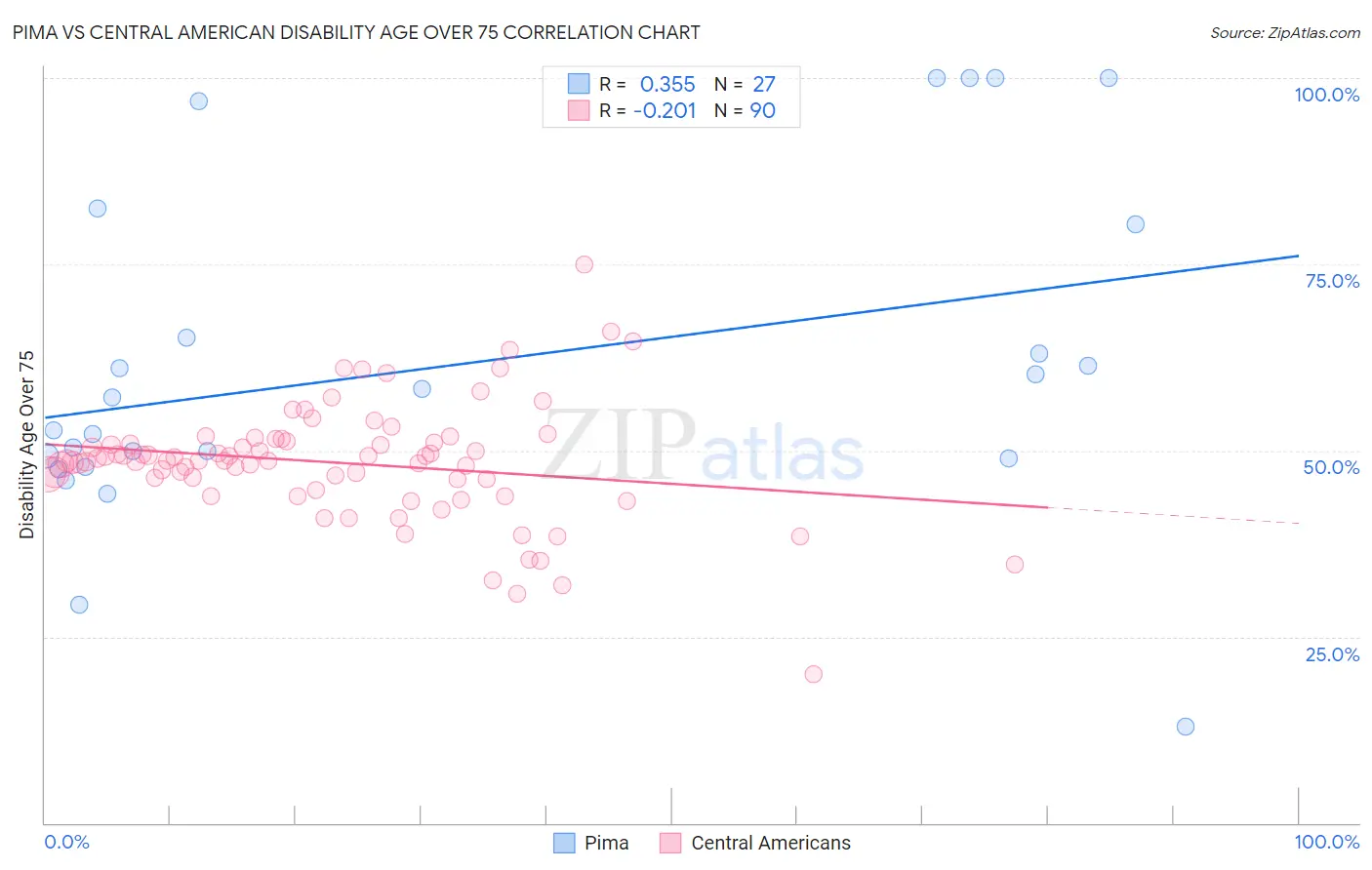 Pima vs Central American Disability Age Over 75