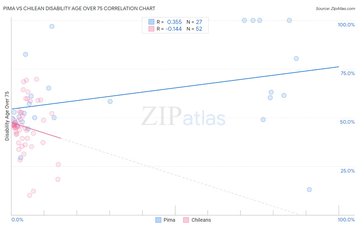 Pima vs Chilean Disability Age Over 75