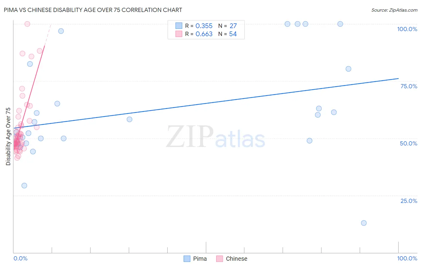 Pima vs Chinese Disability Age Over 75