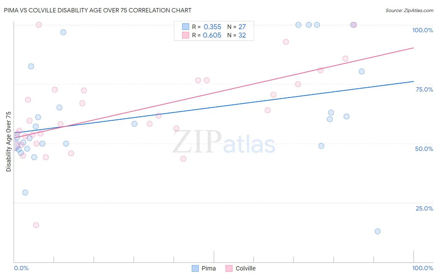 Pima vs Colville Disability Age Over 75