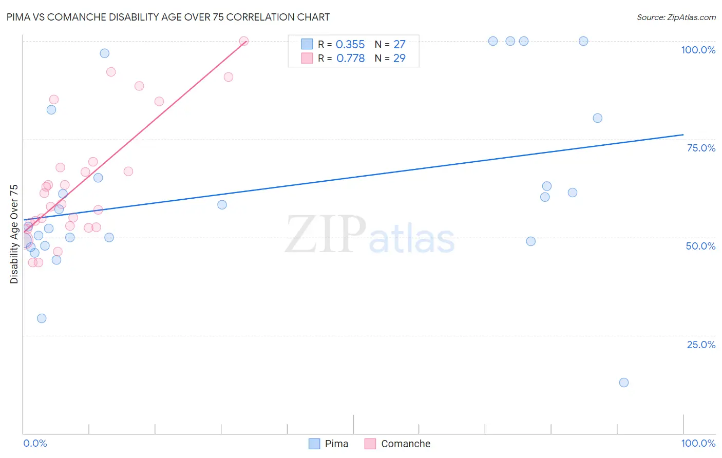 Pima vs Comanche Disability Age Over 75