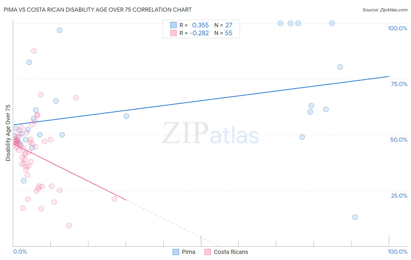 Pima vs Costa Rican Disability Age Over 75