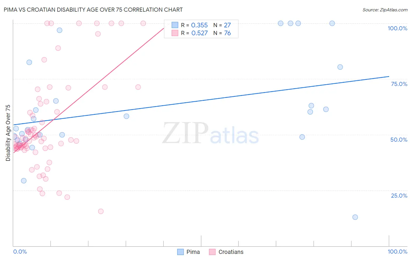 Pima vs Croatian Disability Age Over 75