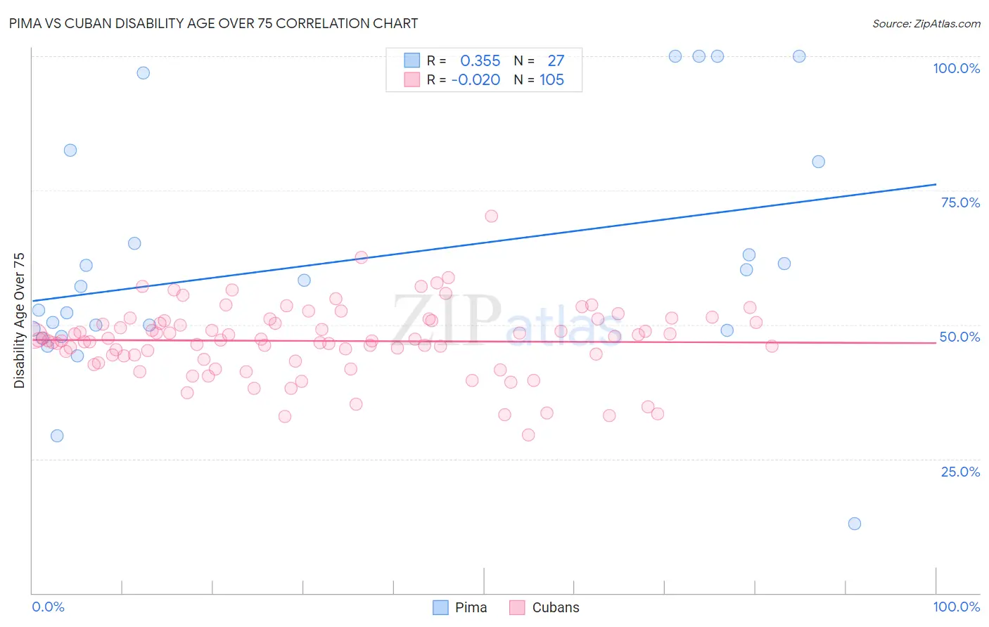 Pima vs Cuban Disability Age Over 75