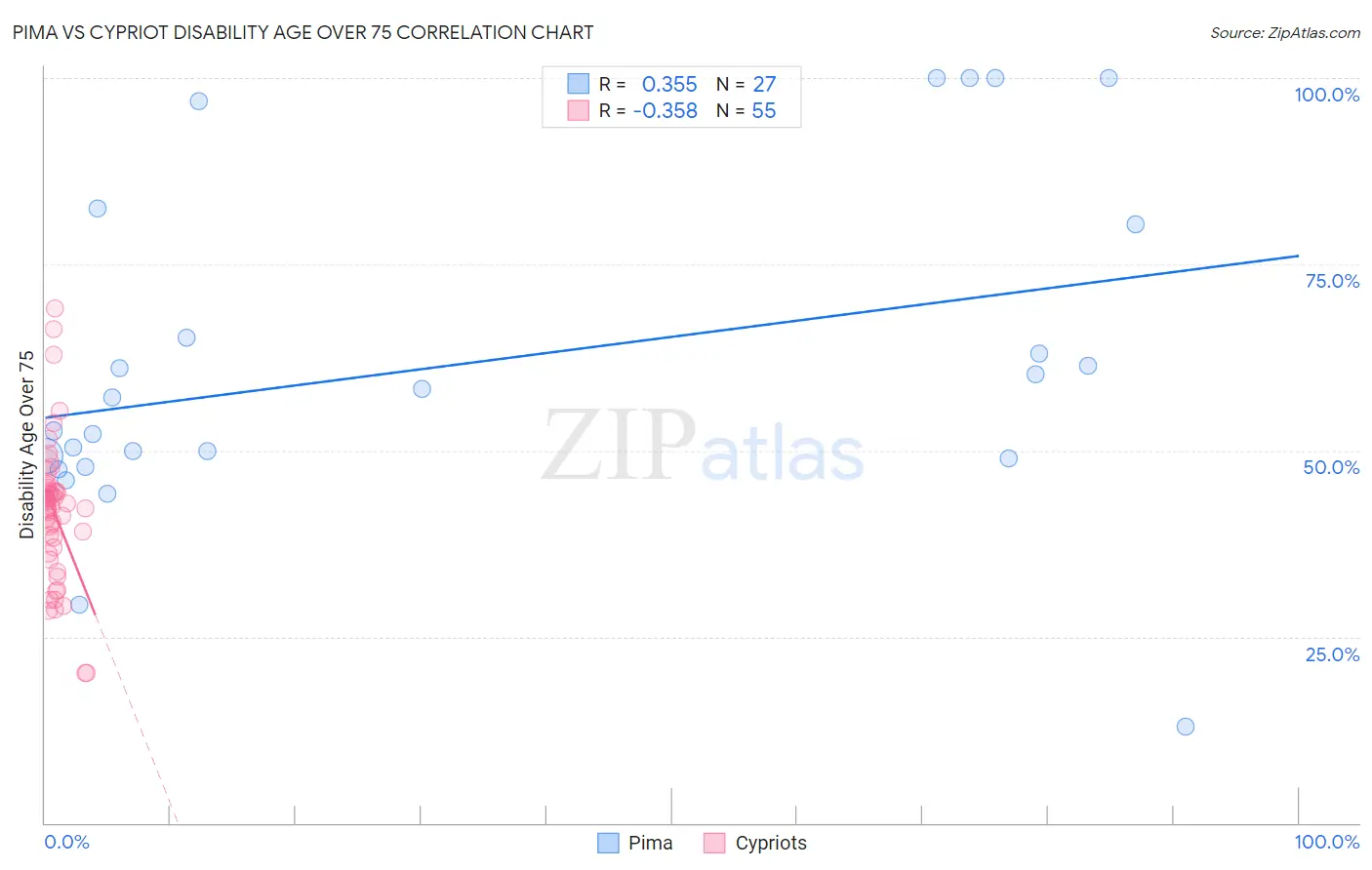 Pima vs Cypriot Disability Age Over 75