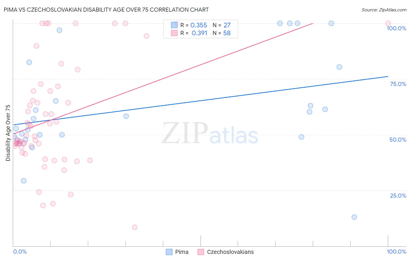 Pima vs Czechoslovakian Disability Age Over 75