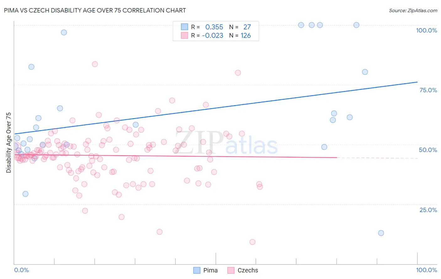 Pima vs Czech Disability Age Over 75