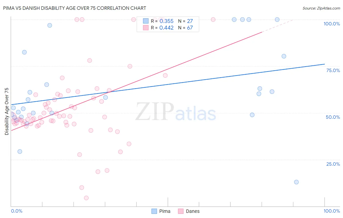 Pima vs Danish Disability Age Over 75