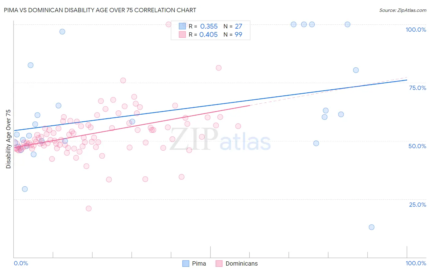 Pima vs Dominican Disability Age Over 75