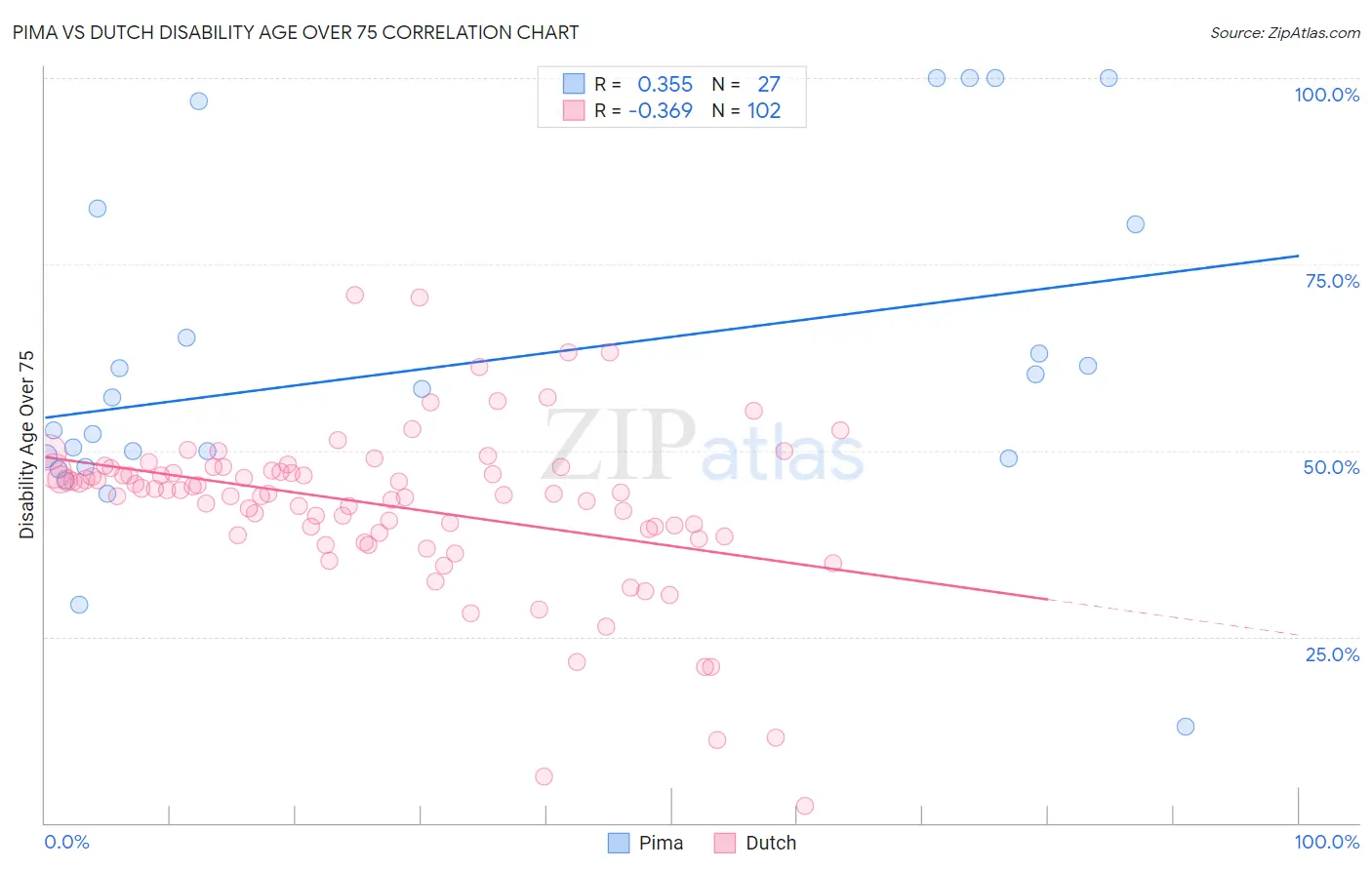 Pima vs Dutch Disability Age Over 75