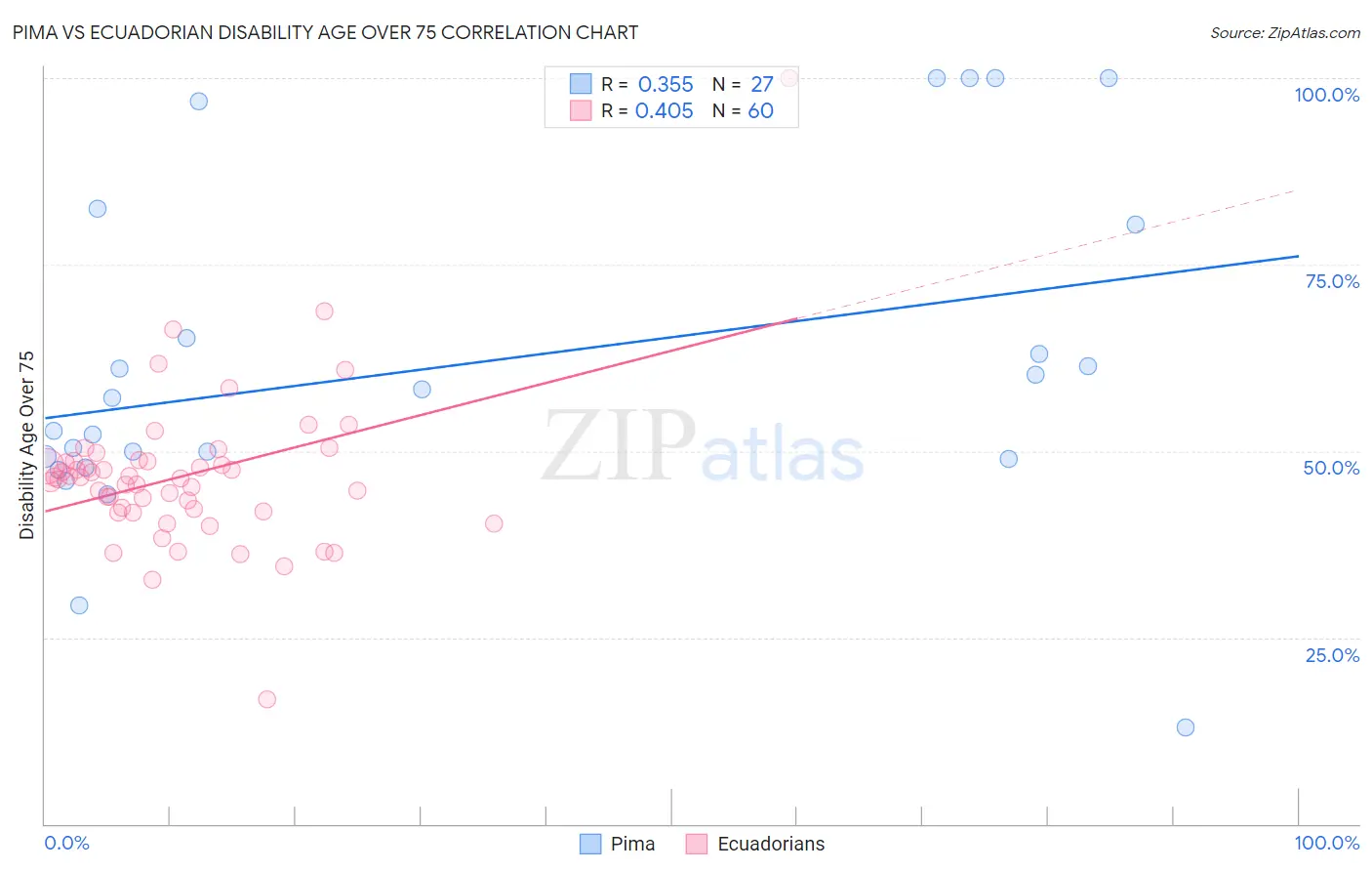 Pima vs Ecuadorian Disability Age Over 75