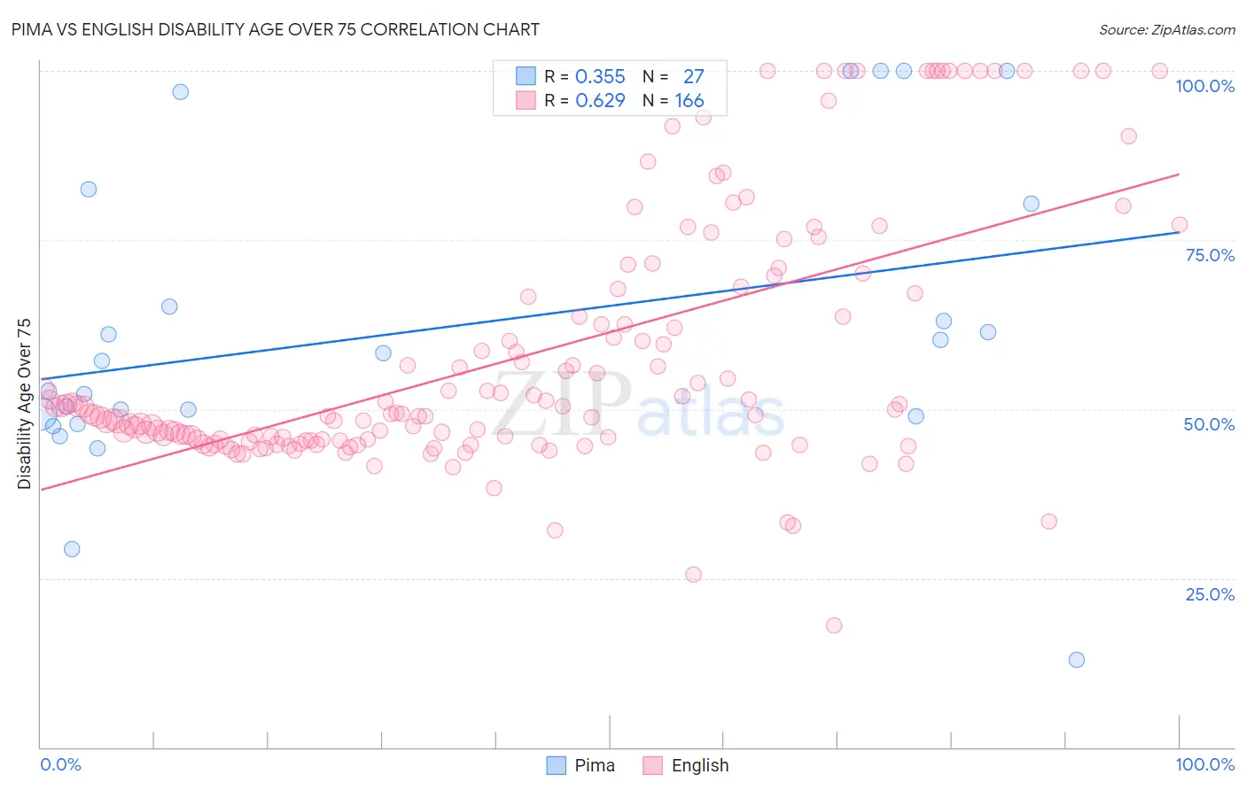 Pima vs English Disability Age Over 75