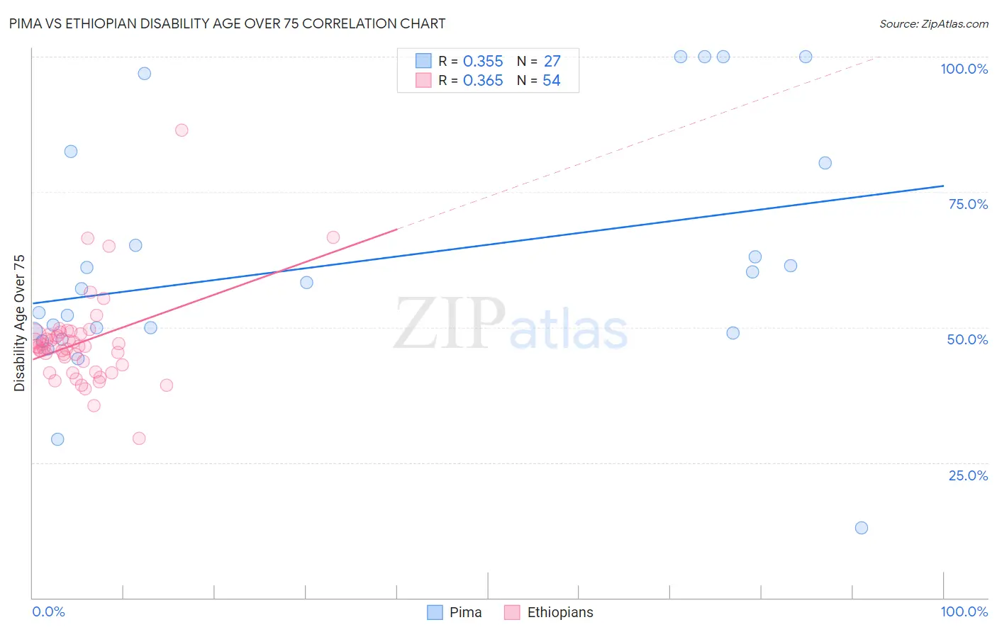 Pima vs Ethiopian Disability Age Over 75
