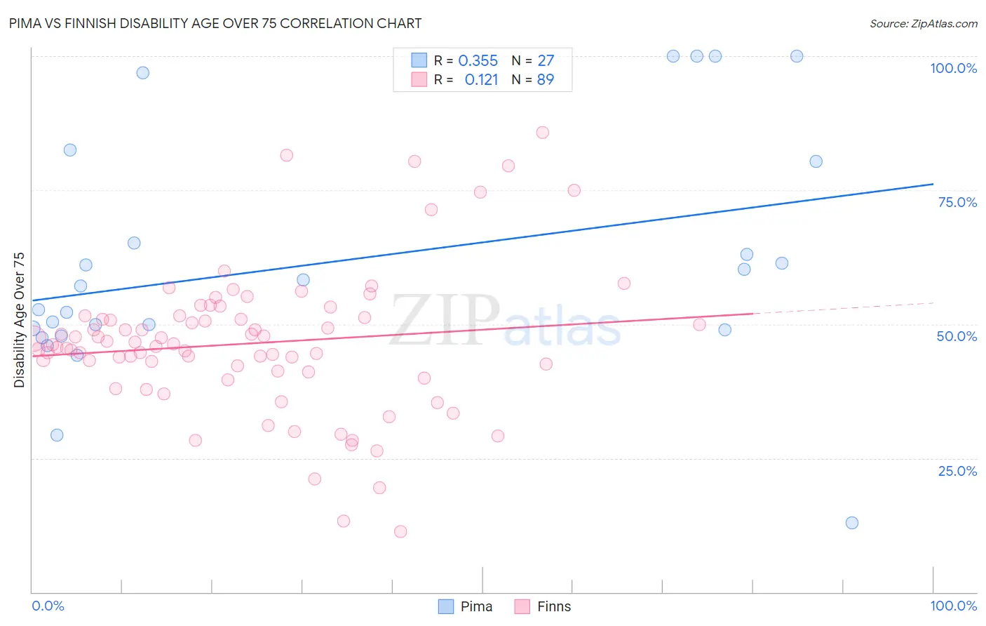 Pima vs Finnish Disability Age Over 75