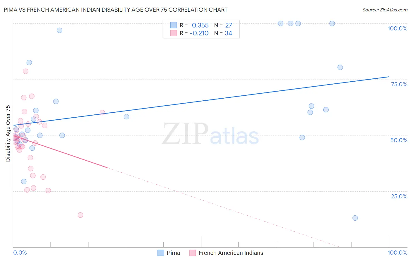 Pima vs French American Indian Disability Age Over 75