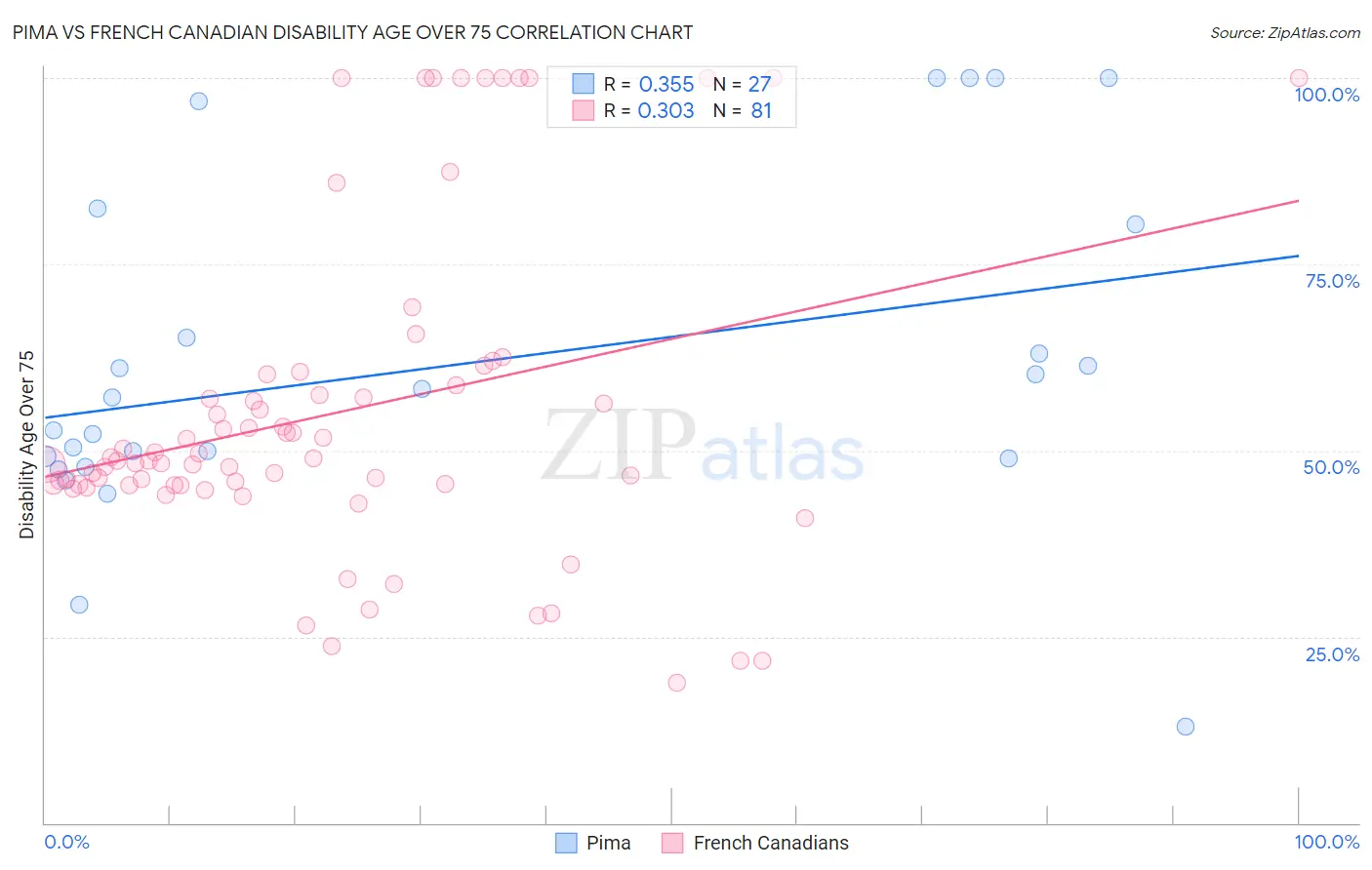 Pima vs French Canadian Disability Age Over 75