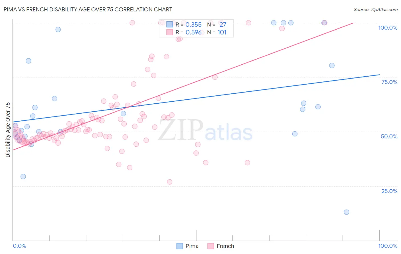 Pima vs French Disability Age Over 75