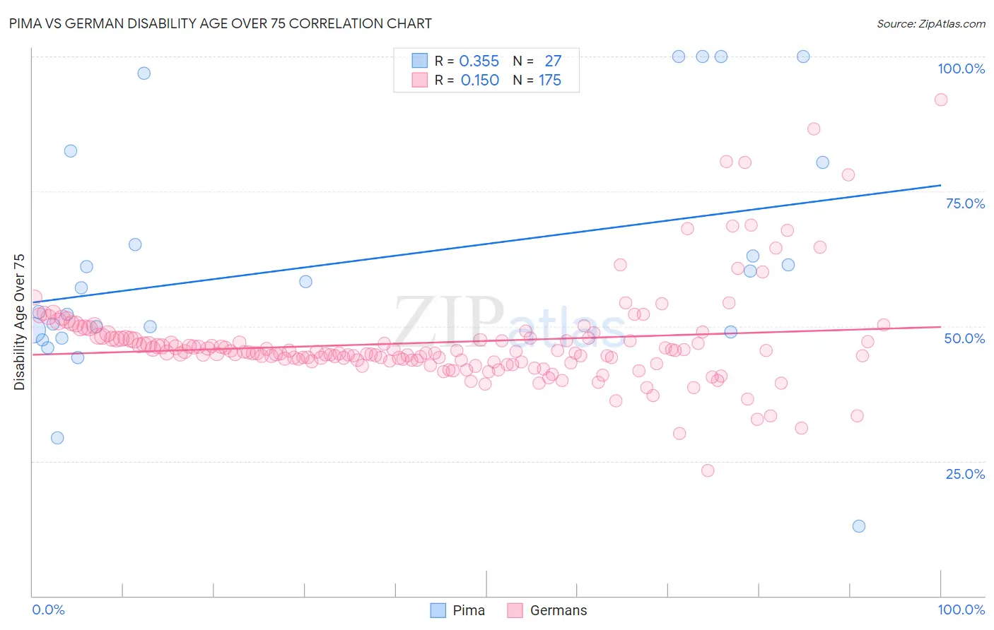 Pima vs German Disability Age Over 75