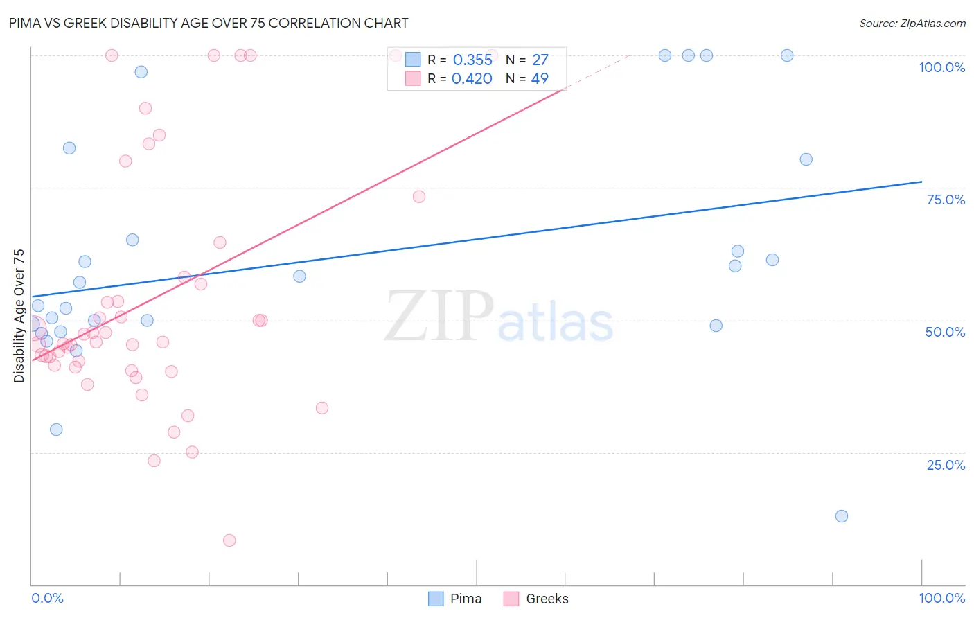 Pima vs Greek Disability Age Over 75