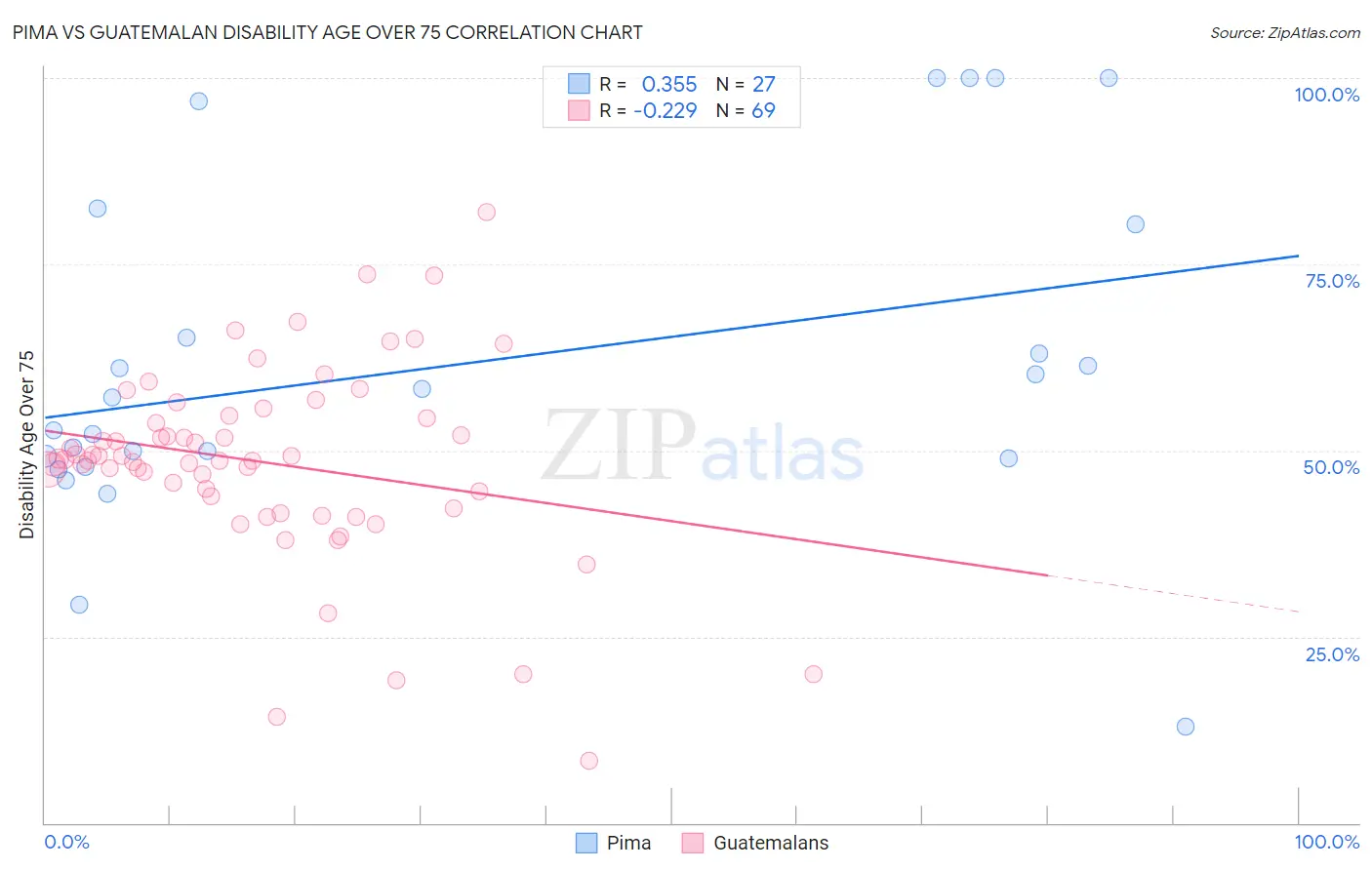 Pima vs Guatemalan Disability Age Over 75