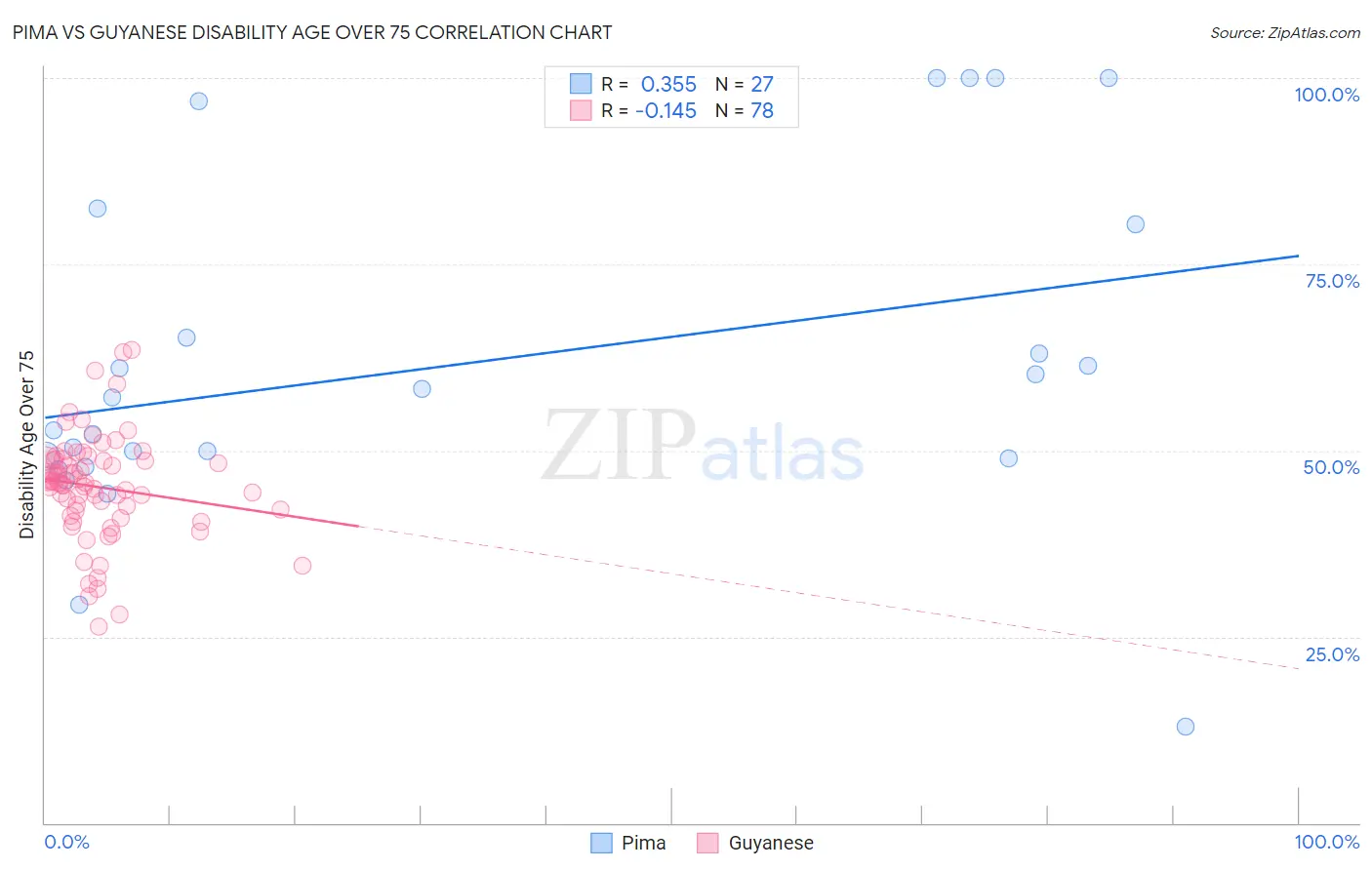 Pima vs Guyanese Disability Age Over 75
