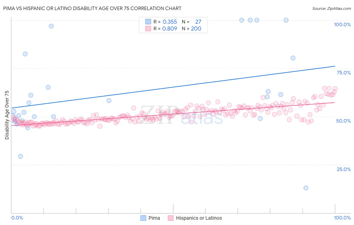 Pima vs Hispanic or Latino Disability Age Over 75