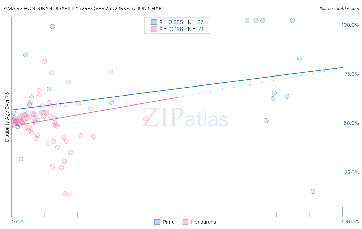 Pima vs Honduran Disability Age Over 75