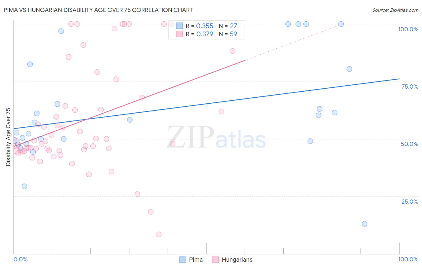 Pima vs Hungarian Disability Age Over 75