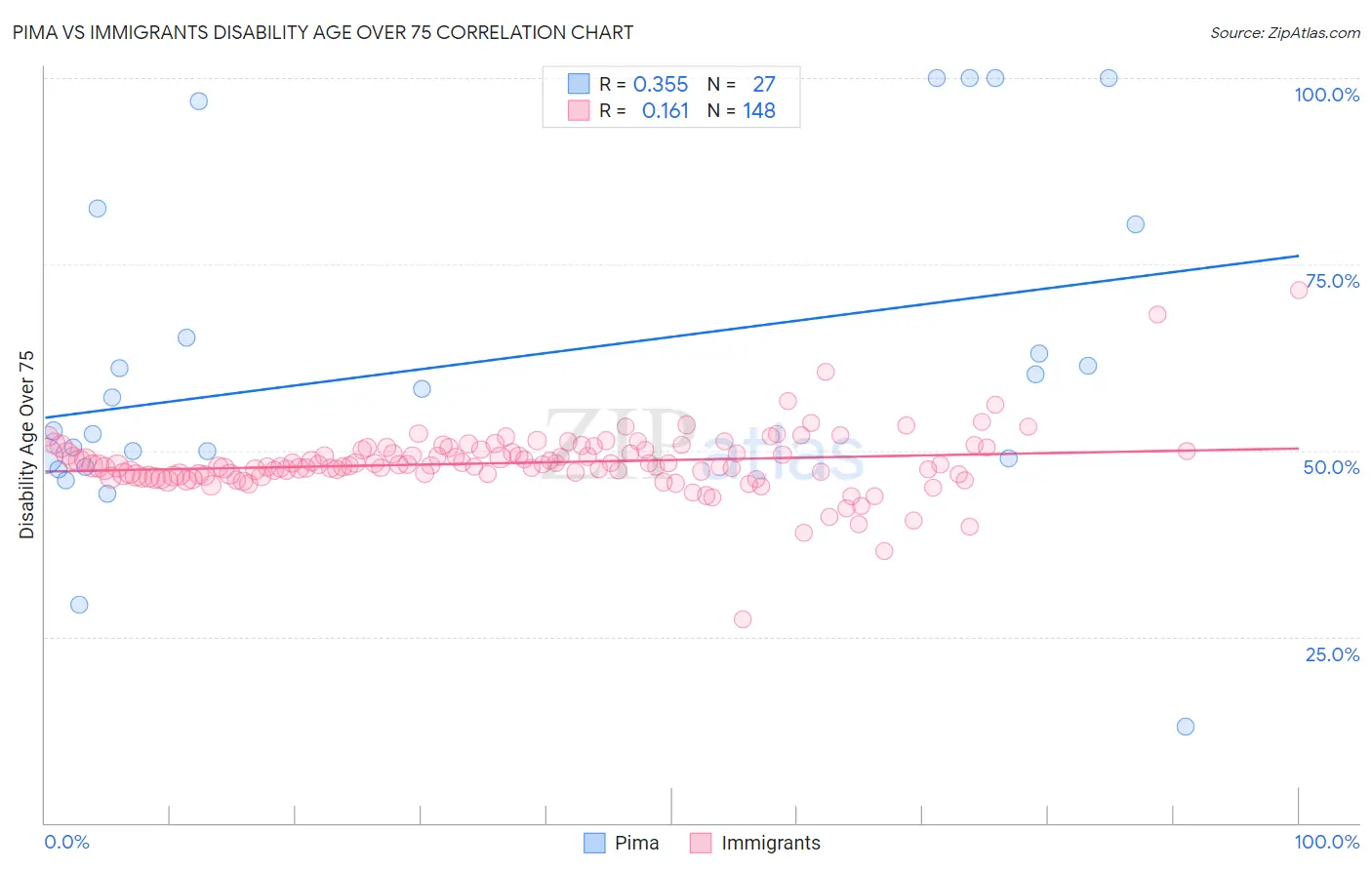 Pima vs Immigrants Disability Age Over 75
