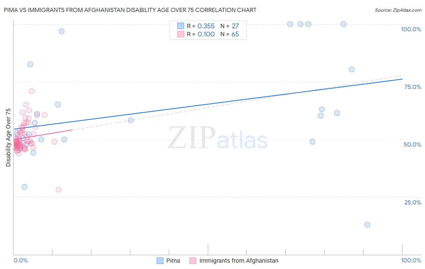 Pima vs Immigrants from Afghanistan Disability Age Over 75