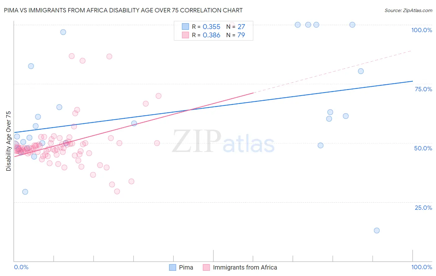 Pima vs Immigrants from Africa Disability Age Over 75