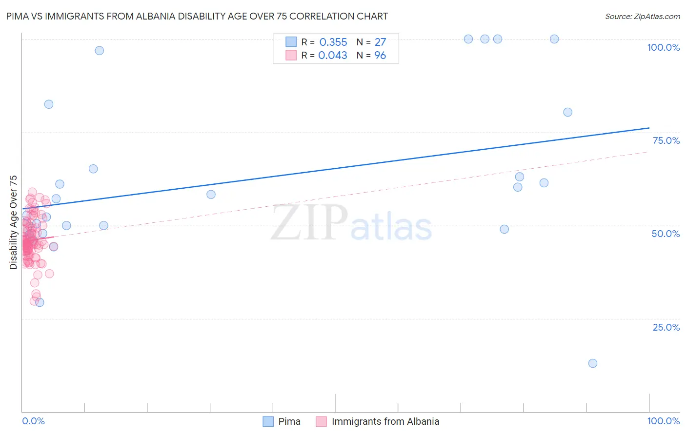 Pima vs Immigrants from Albania Disability Age Over 75