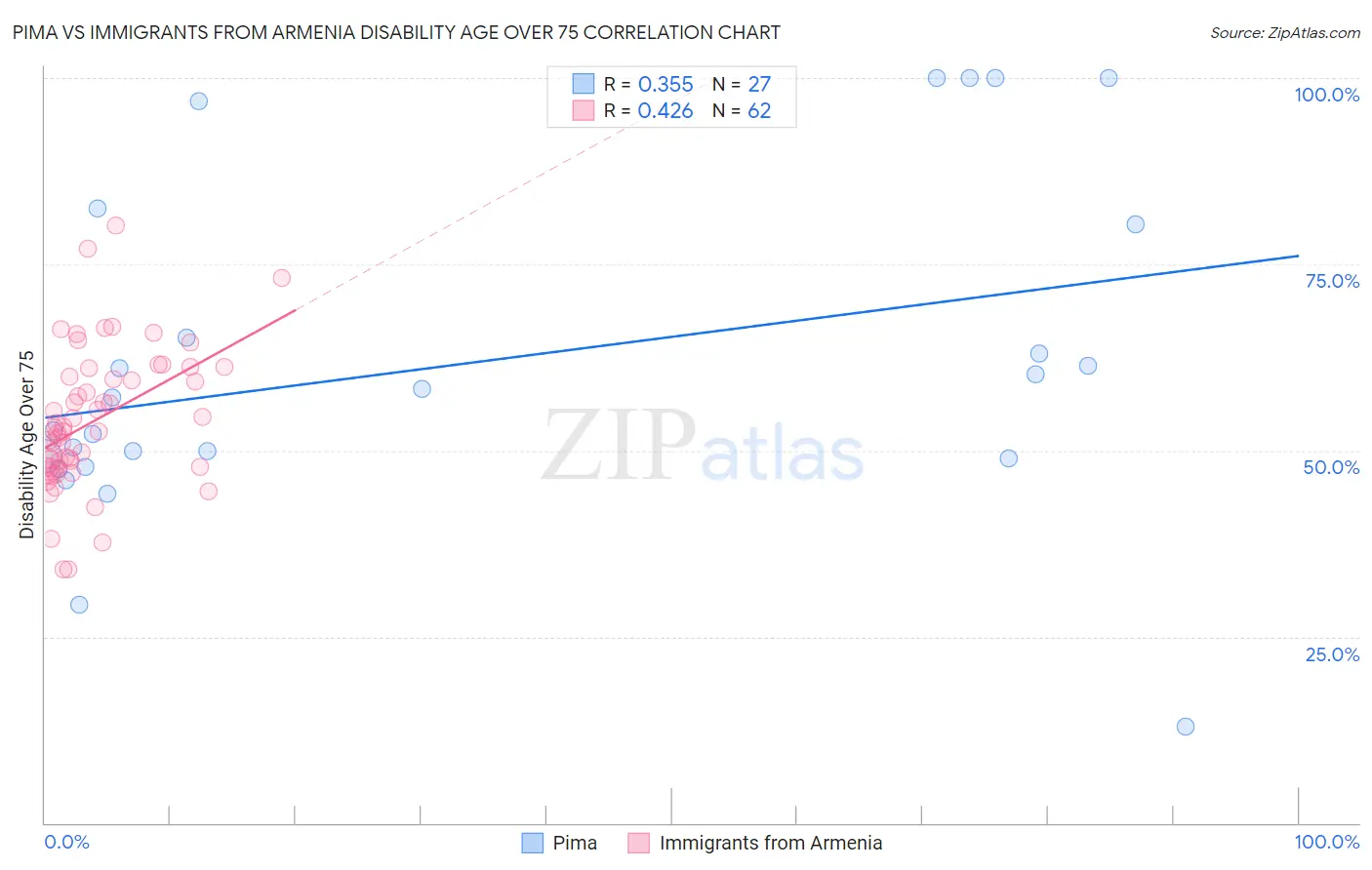 Pima vs Immigrants from Armenia Disability Age Over 75