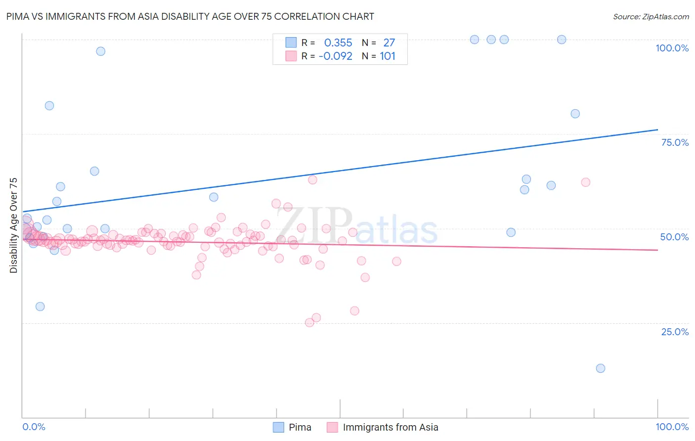 Pima vs Immigrants from Asia Disability Age Over 75