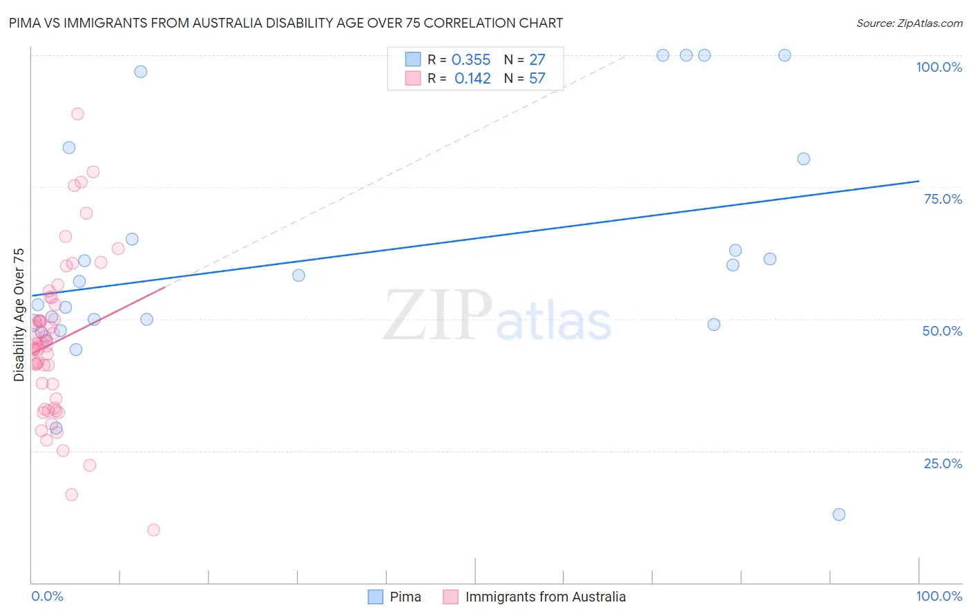 Pima vs Immigrants from Australia Disability Age Over 75