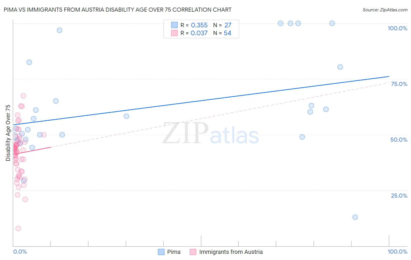 Pima vs Immigrants from Austria Disability Age Over 75