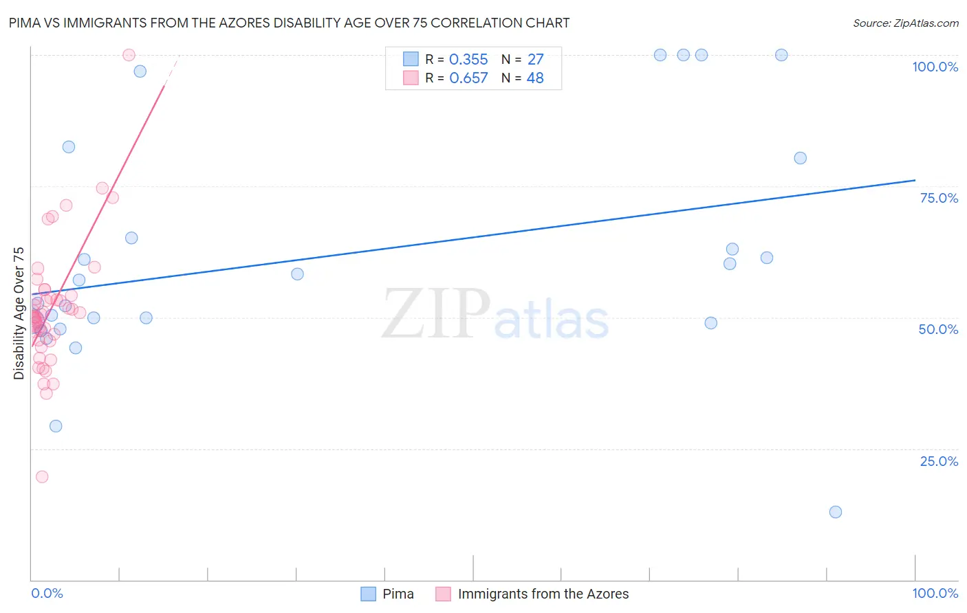 Pima vs Immigrants from the Azores Disability Age Over 75
